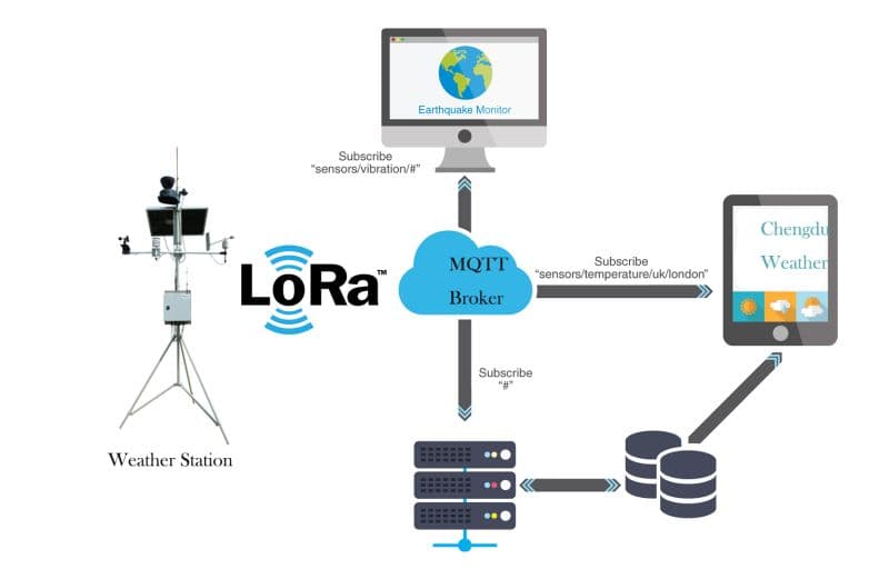 Integrated Weather Station, News and Messaging System for Remote Places using LORAWAN