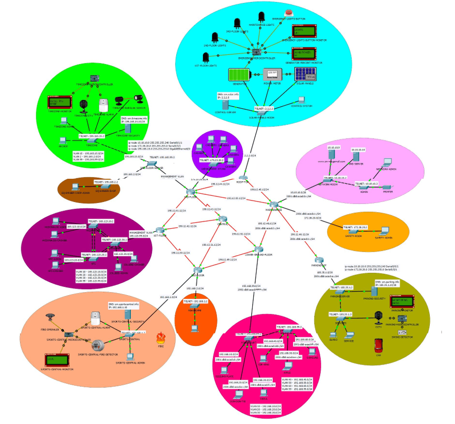 IoT-Based SM-Megamall Packet-Tracer Project