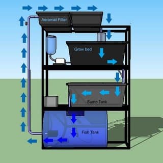 Design of a Triple Input Single Output Powered Aquaponics System with IoT Monitoring