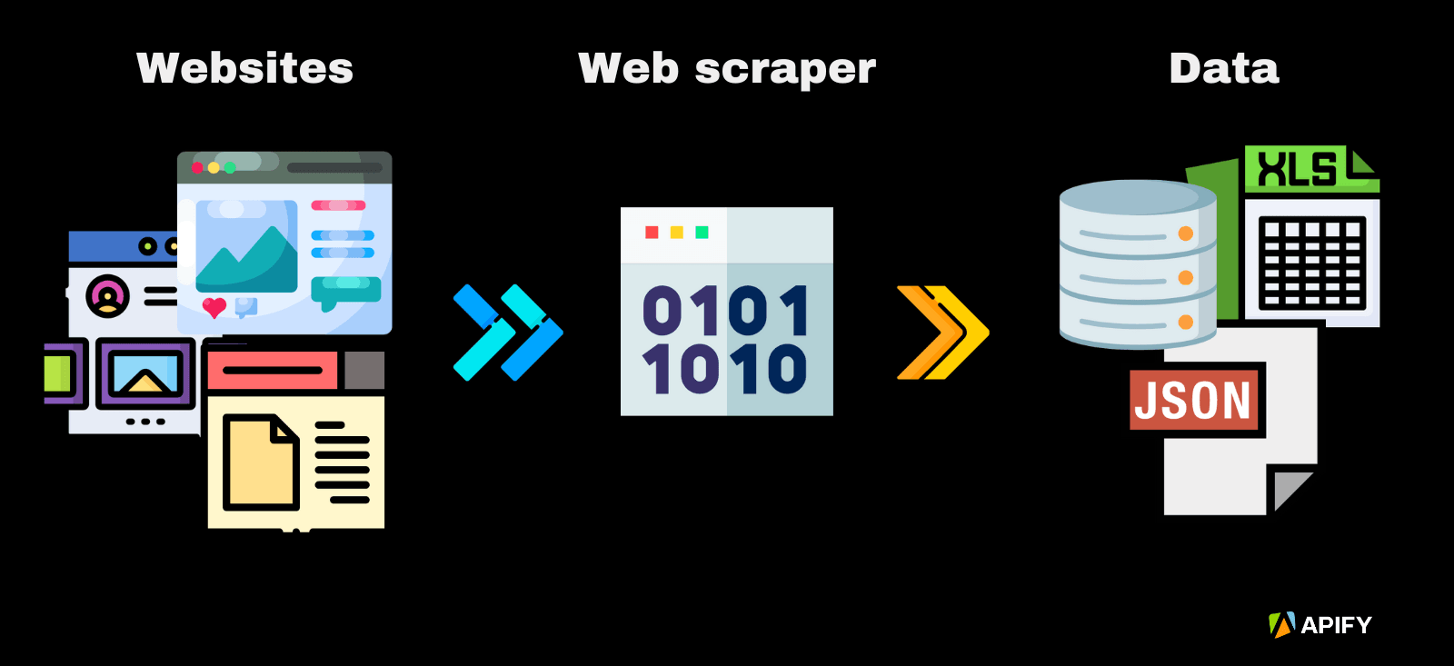 Indiabix Web Scrapper