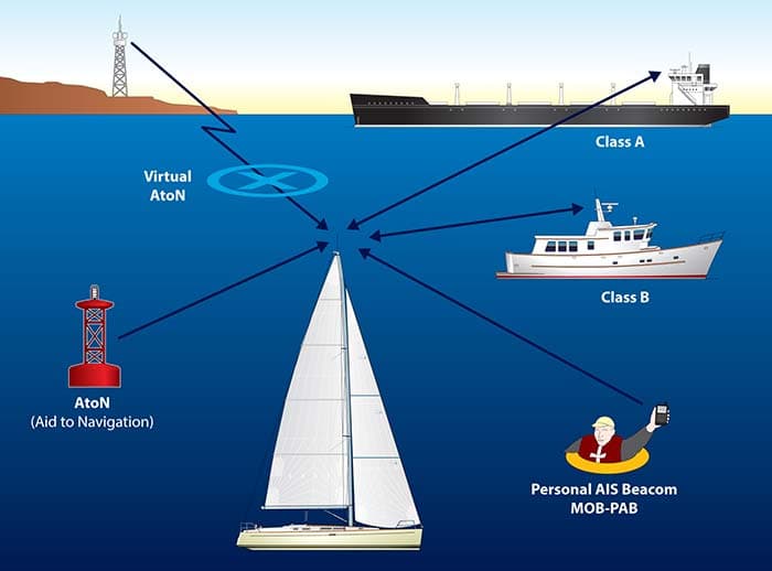 Boat Homing Device using AIS