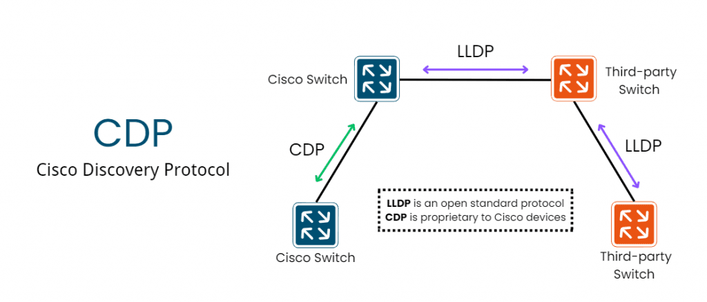 Enable CDP/LLDP Standards on Cisco Devices