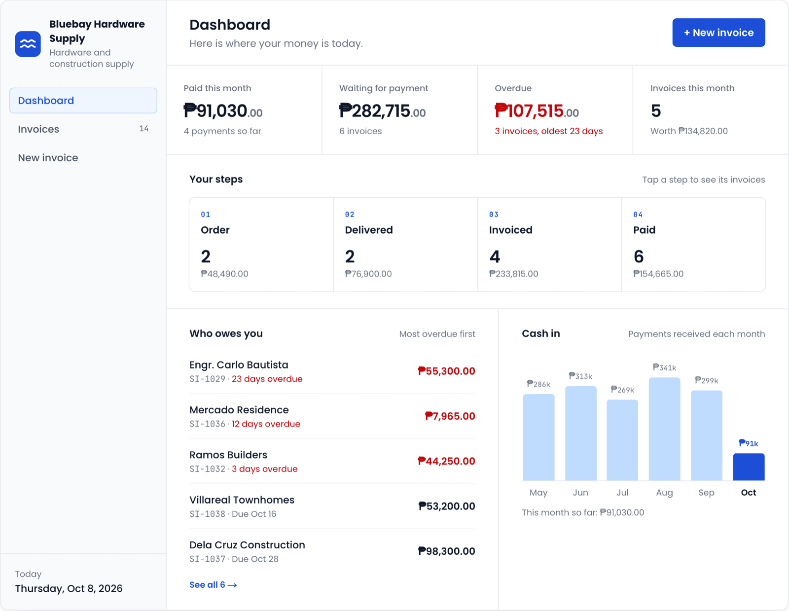 The sample invoicing app's dashboard for a made-up hardware supply, showing overdue invoices and cash in by month
